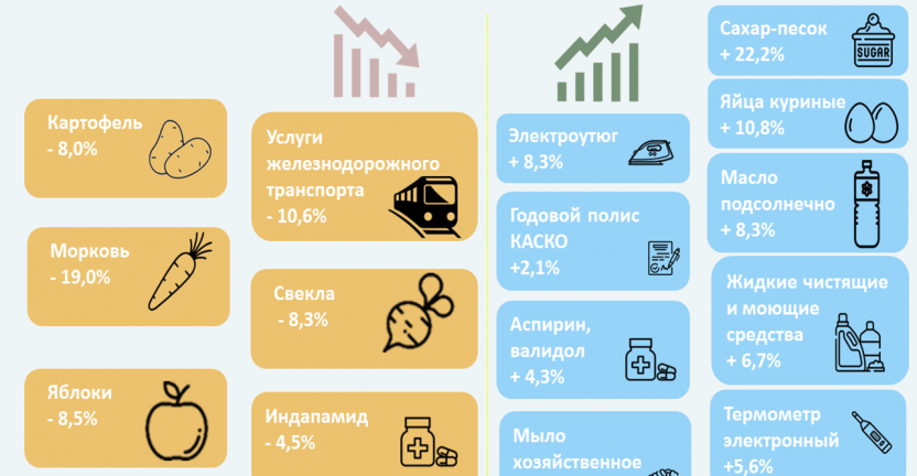 Об изменении цен на потребительском рынке Псковской области в октябре 2020 года